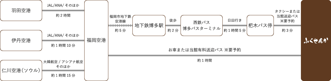 飛行機でお越しの場合